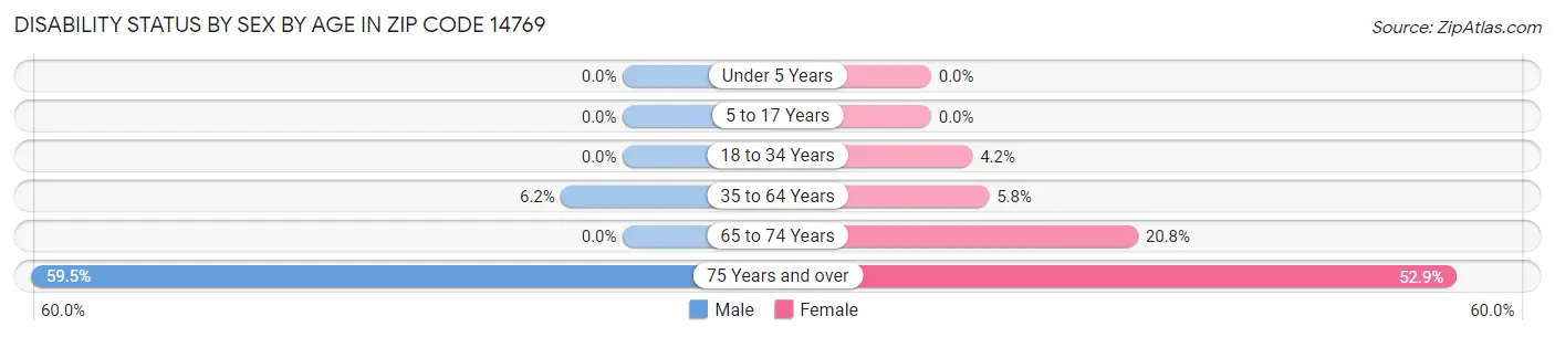 Disability Status by Sex by Age in Zip Code 14769