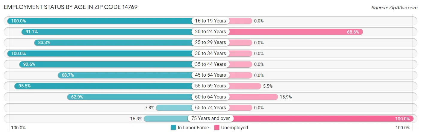 Employment Status by Age in Zip Code 14769