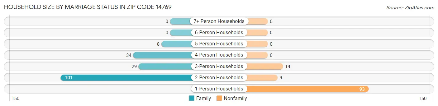 Household Size by Marriage Status in Zip Code 14769