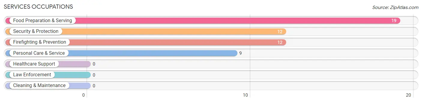 Services Occupations in Zip Code 14769