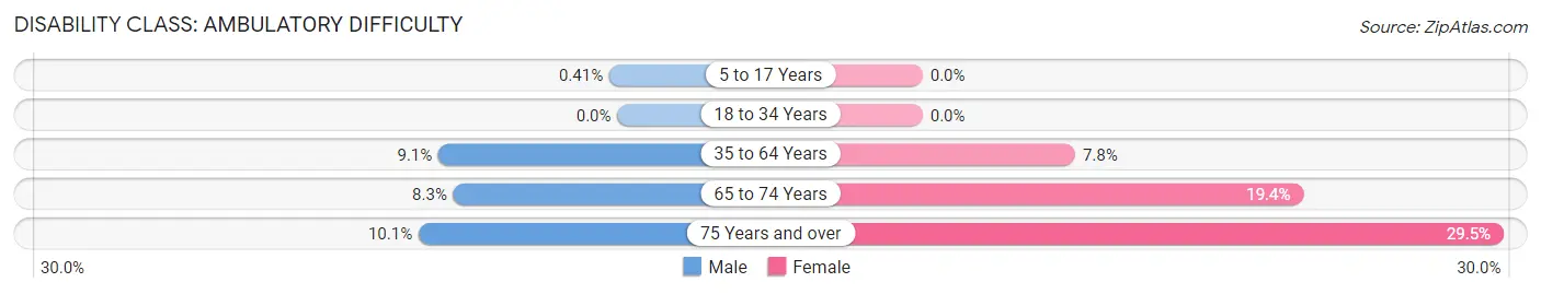 Disability in Zip Code 14770: <span>Ambulatory Difficulty</span>