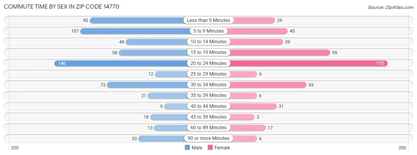 Commute Time by Sex in Zip Code 14770