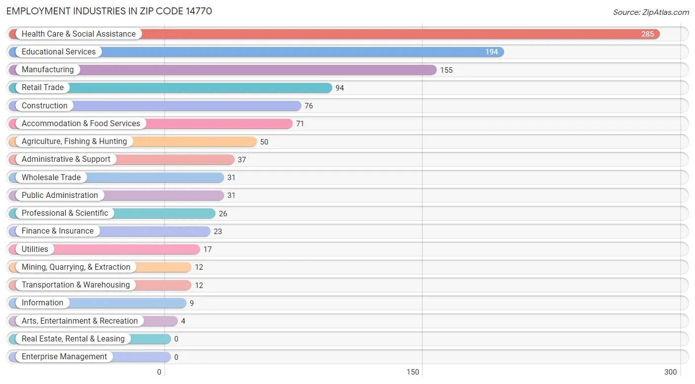 Employment Industries in Zip Code 14770