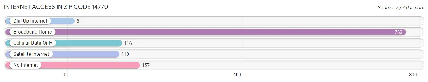 Internet Access in Zip Code 14770