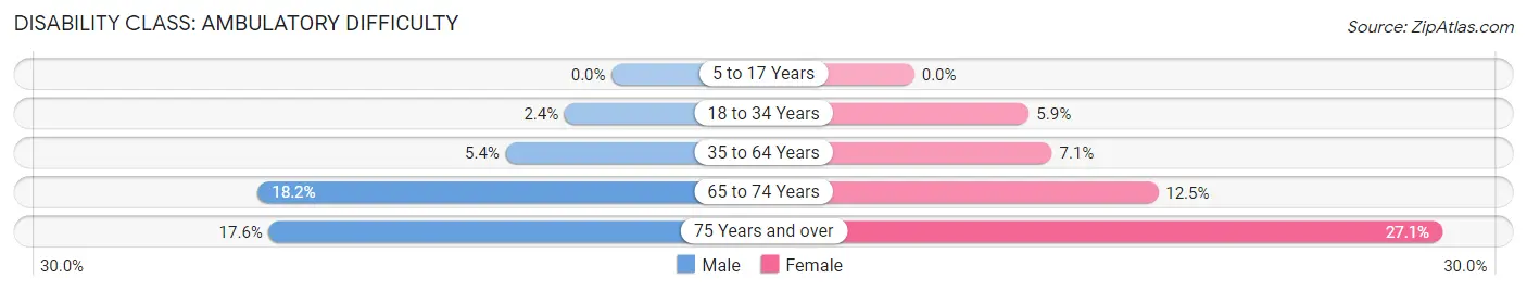 Disability in Zip Code 14772: <span>Ambulatory Difficulty</span>