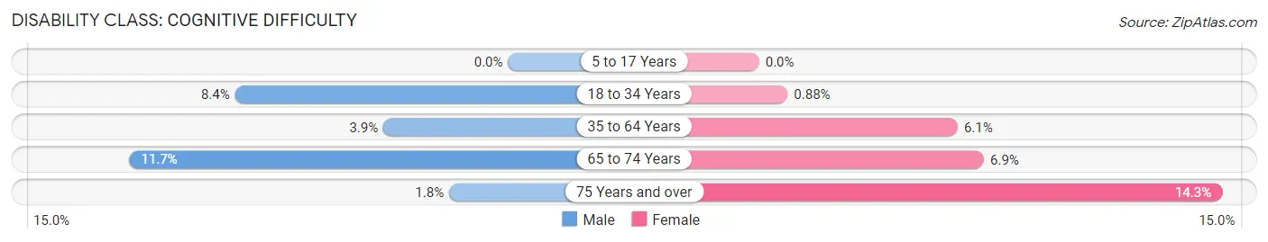 Disability in Zip Code 14772: <span>Cognitive Difficulty</span>