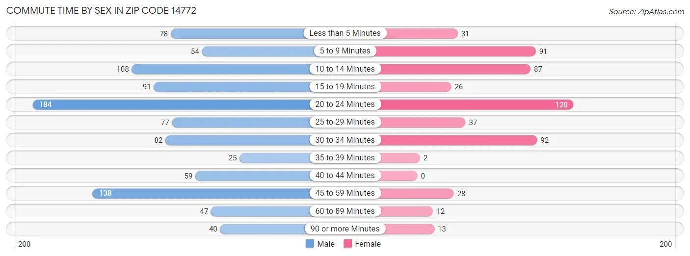 Commute Time by Sex in Zip Code 14772