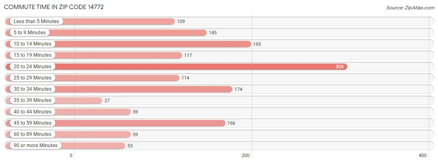 Commute Time in Zip Code 14772