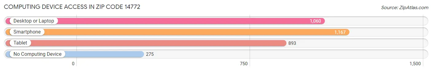Computing Device Access in Zip Code 14772