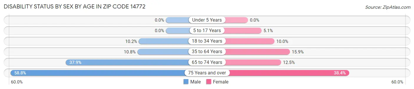 Disability Status by Sex by Age in Zip Code 14772