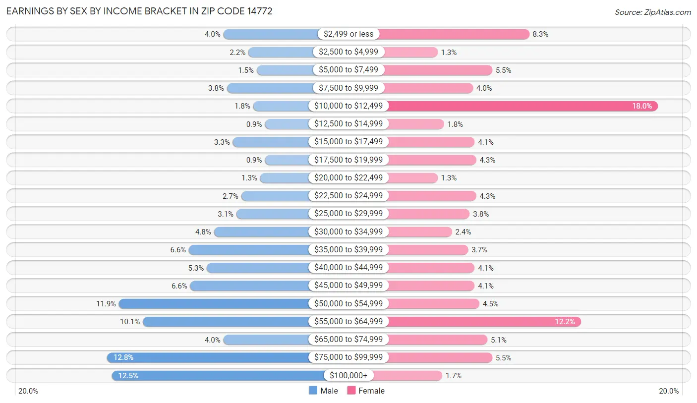 Earnings by Sex by Income Bracket in Zip Code 14772