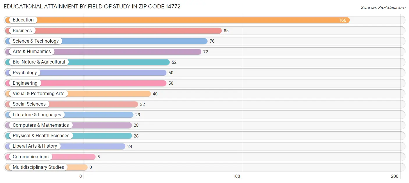 Educational Attainment by Field of Study in Zip Code 14772