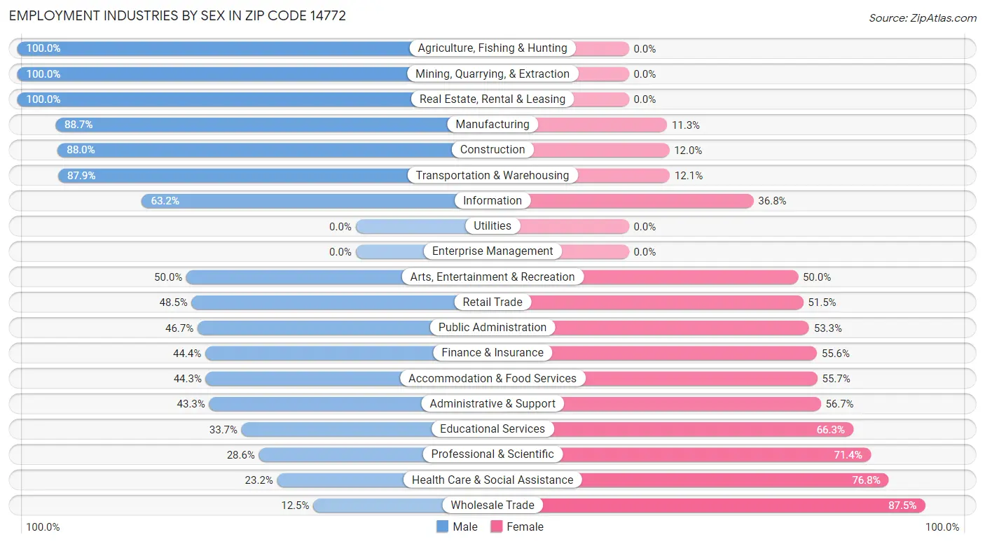 Employment Industries by Sex in Zip Code 14772