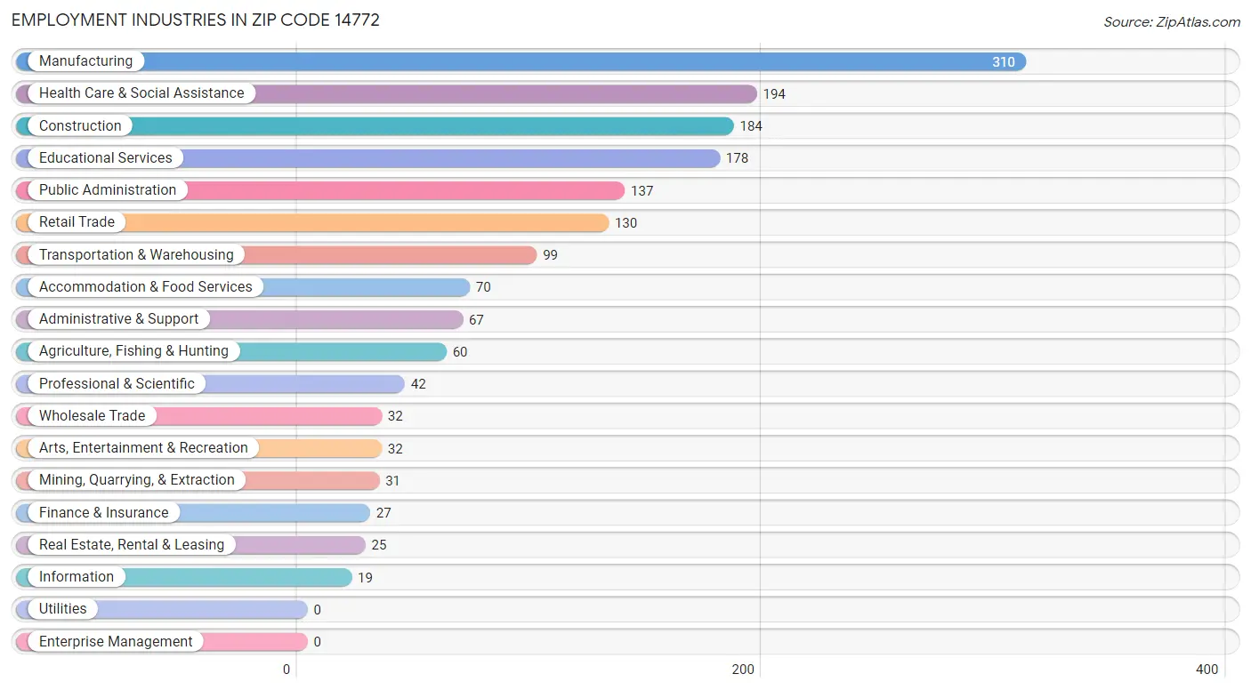 Employment Industries in Zip Code 14772