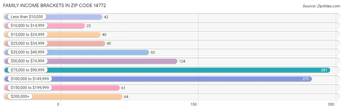 Family Income Brackets in Zip Code 14772