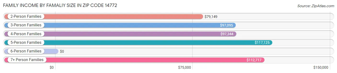 Family Income by Famaliy Size in Zip Code 14772