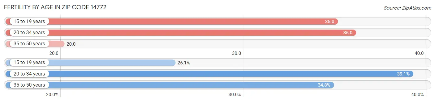 Female Fertility by Age in Zip Code 14772