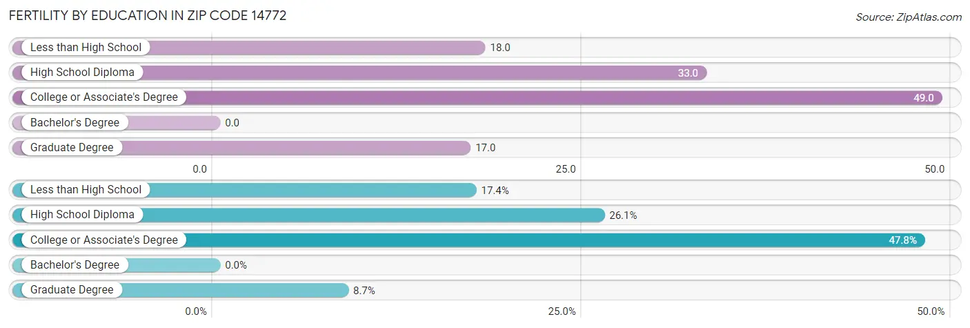 Female Fertility by Education Attainment in Zip Code 14772