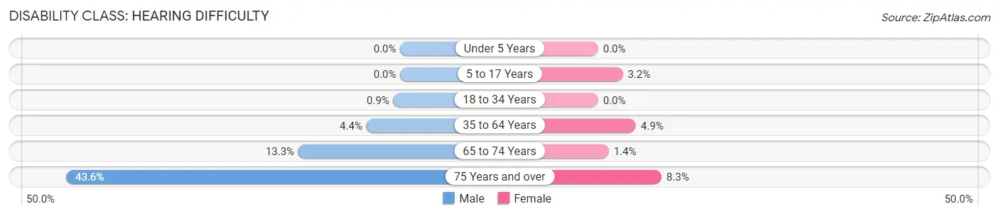 Disability in Zip Code 14772: <span>Hearing Difficulty</span>