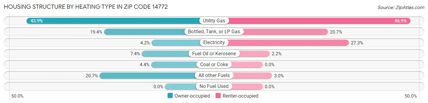 Housing Structure by Heating Type in Zip Code 14772