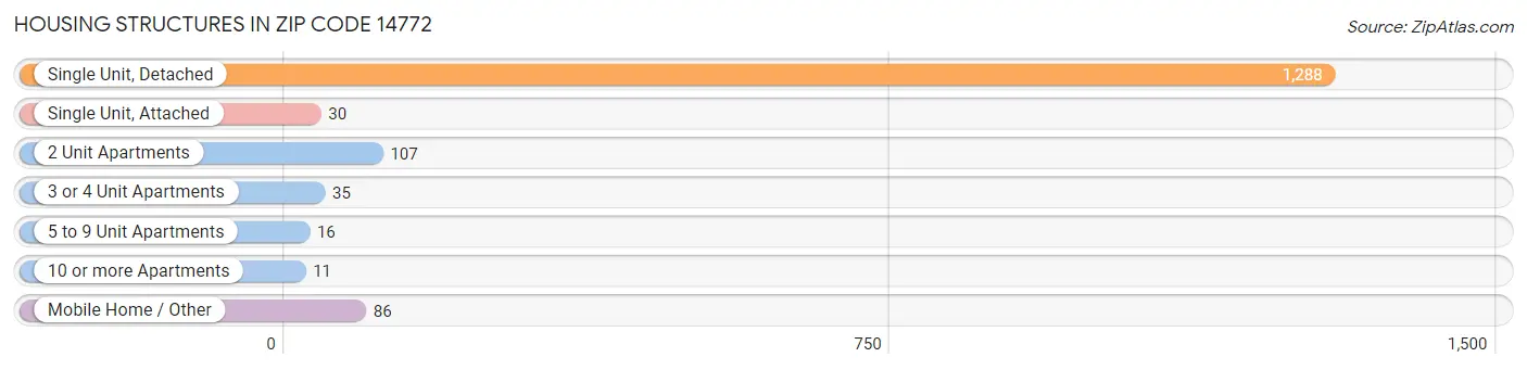 Housing Structures in Zip Code 14772