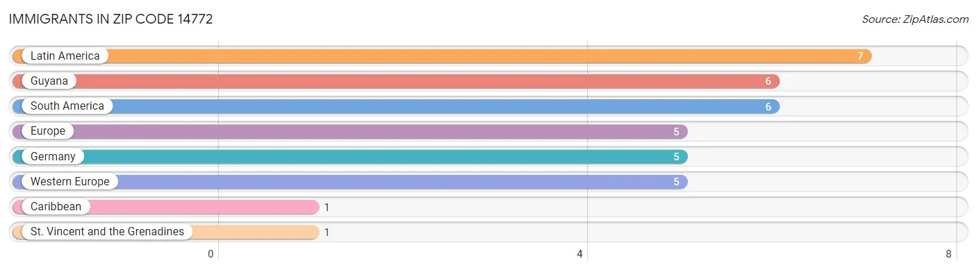 Immigrants in Zip Code 14772