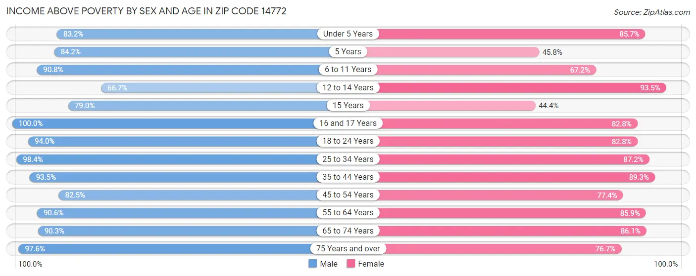 Income Above Poverty by Sex and Age in Zip Code 14772