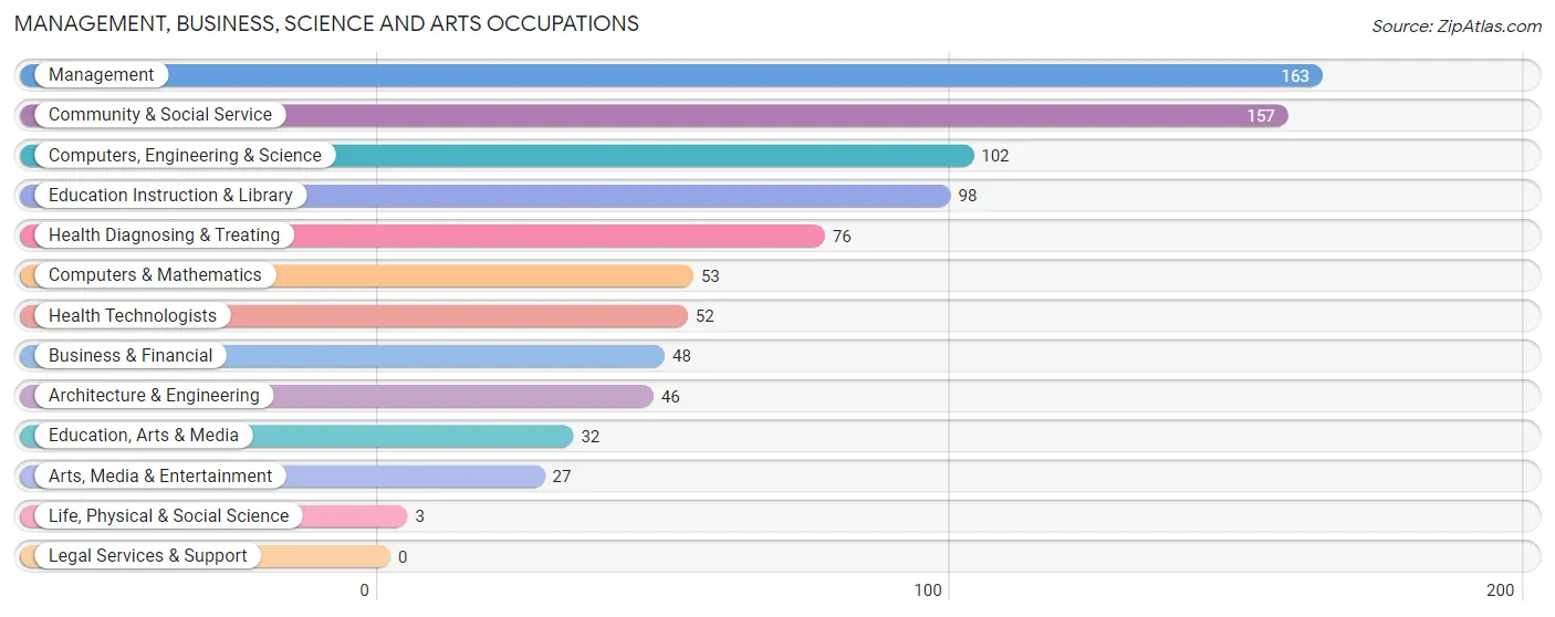 Management, Business, Science and Arts Occupations in Zip Code 14772