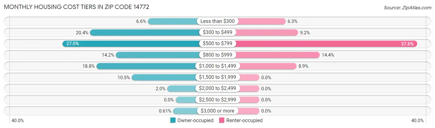 Monthly Housing Cost Tiers in Zip Code 14772