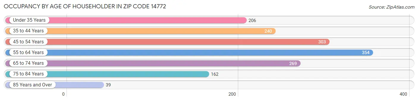 Occupancy by Age of Householder in Zip Code 14772