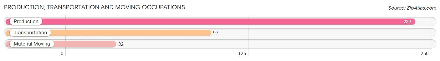 Production, Transportation and Moving Occupations in Zip Code 14772