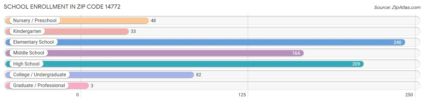 School Enrollment in Zip Code 14772