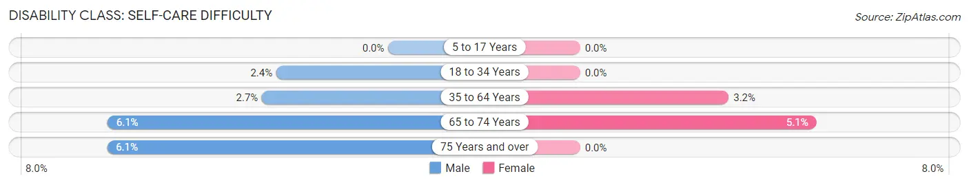 Disability in Zip Code 14772: <span>Self-Care Difficulty</span>