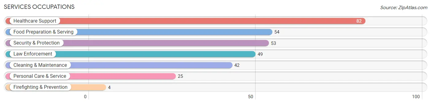 Services Occupations in Zip Code 14772