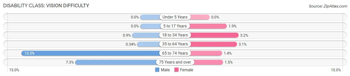 Disability in Zip Code 14772: <span>Vision Difficulty</span>