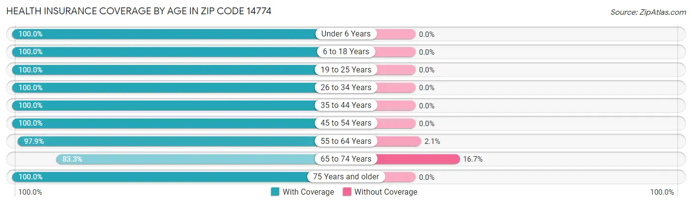 Health Insurance Coverage by Age in Zip Code 14774