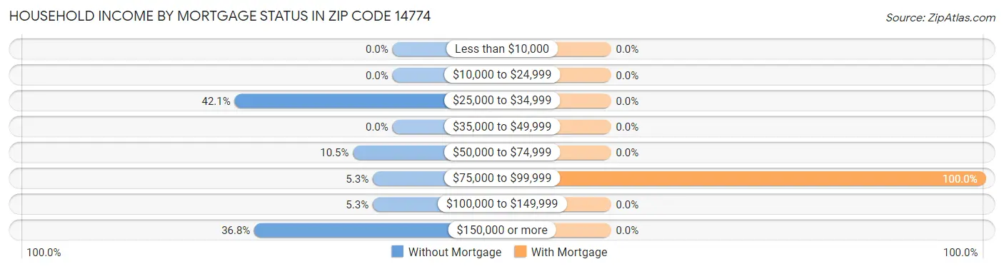 Household Income by Mortgage Status in Zip Code 14774