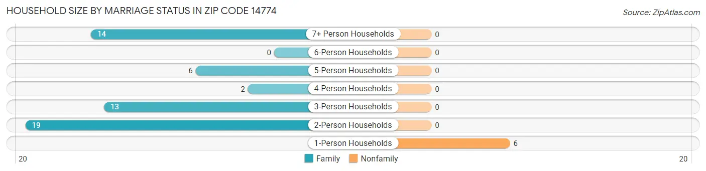Household Size by Marriage Status in Zip Code 14774