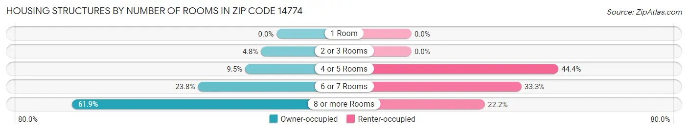 Housing Structures by Number of Rooms in Zip Code 14774