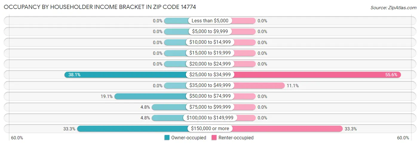 Occupancy by Householder Income Bracket in Zip Code 14774