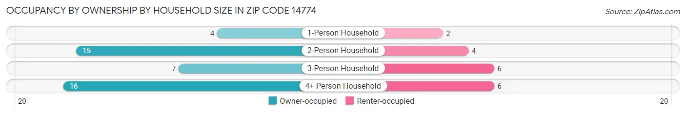 Occupancy by Ownership by Household Size in Zip Code 14774