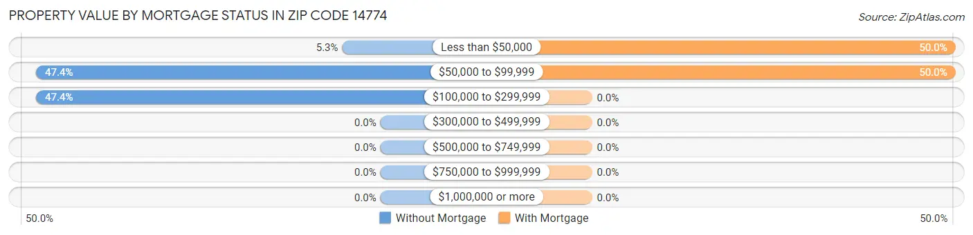 Property Value by Mortgage Status in Zip Code 14774