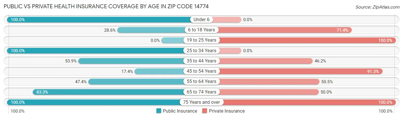 Public vs Private Health Insurance Coverage by Age in Zip Code 14774