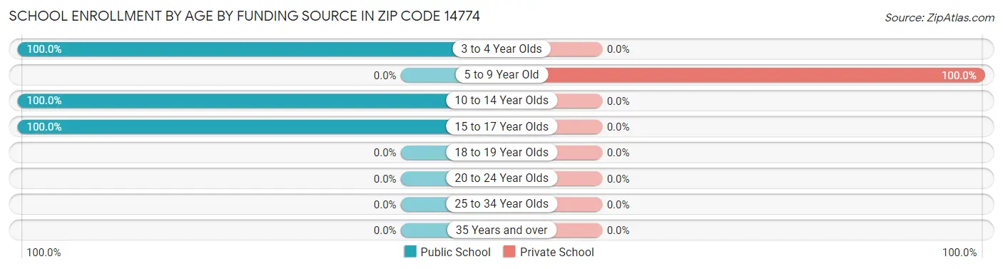 School Enrollment by Age by Funding Source in Zip Code 14774