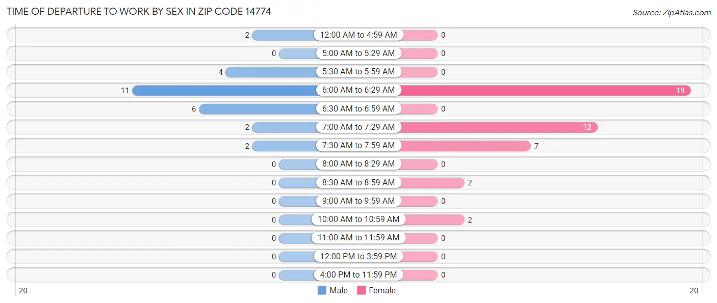Time of Departure to Work by Sex in Zip Code 14774