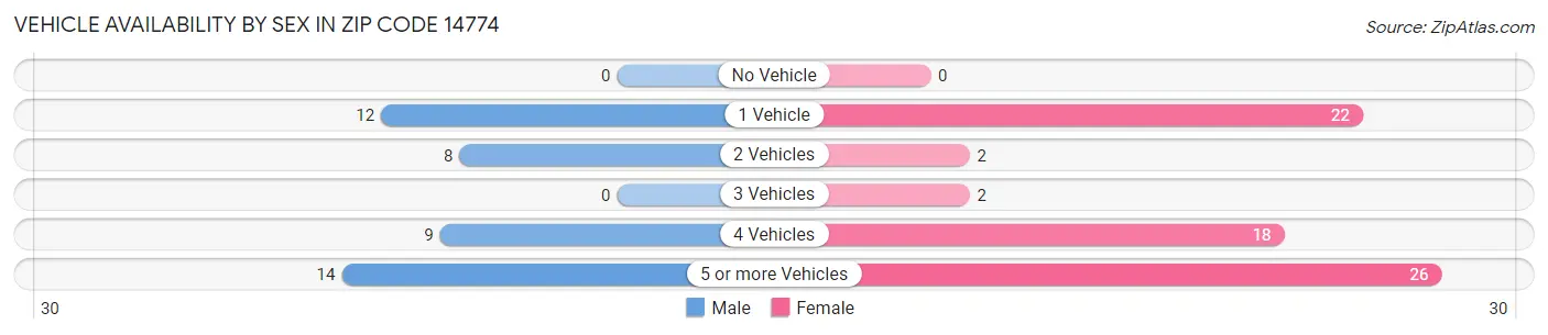 Vehicle Availability by Sex in Zip Code 14774