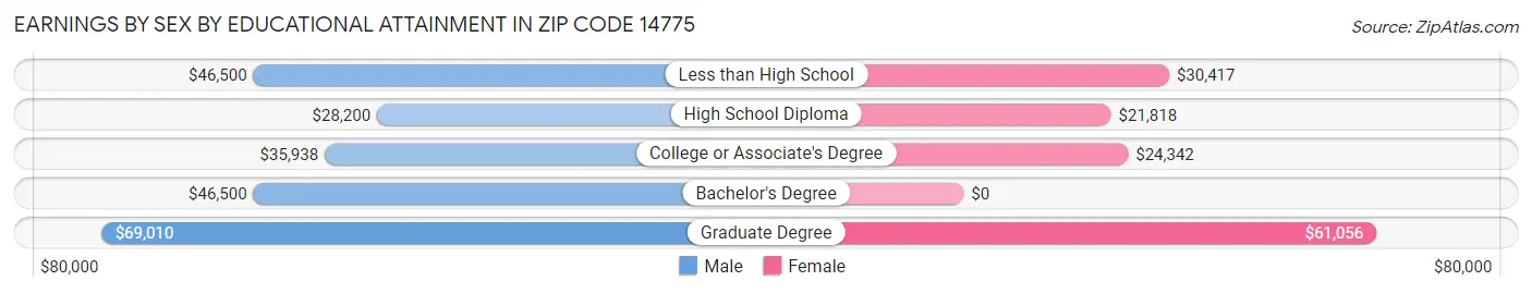 Earnings by Sex by Educational Attainment in Zip Code 14775