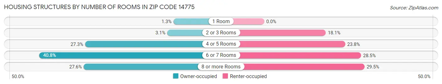Housing Structures by Number of Rooms in Zip Code 14775