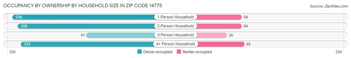 Occupancy by Ownership by Household Size in Zip Code 14775