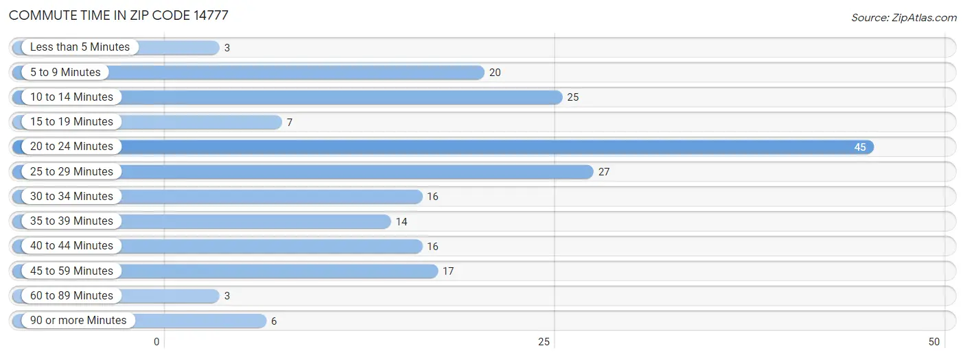 Commute Time in Zip Code 14777